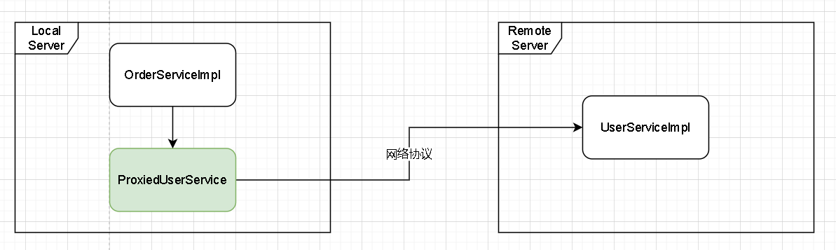 RPC调用过程